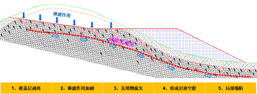 4、挖方區淋濾作用下的巖溶破壞模式.jpg